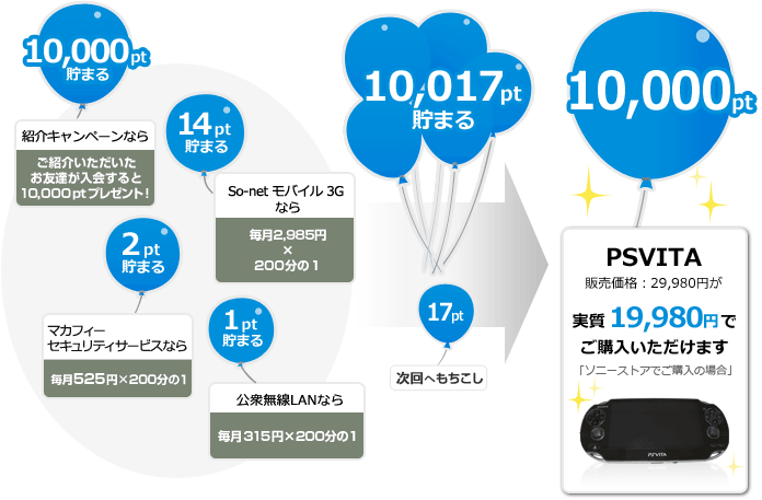 15,000pt貯まると、PSVITA販売価格：29,980円が実質14,980円でご購入いただけます「ソニーストアでご購入の場合」