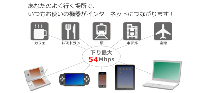 あなたのよく行く場所で、いつもお使いの機器がインターネットにつながります！
カフェ、レストラン、駅、ホテル、空港
下り最大54Mbps