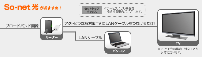 So-net光がおすすめ！