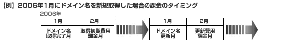 (例)2006年1月にドメイン名を新規取得した場合の課金のタイミング
