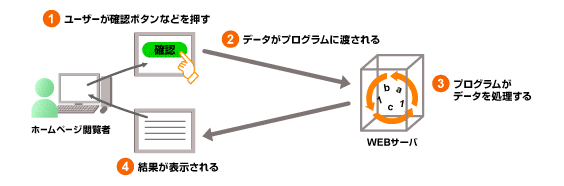 CGIの設定