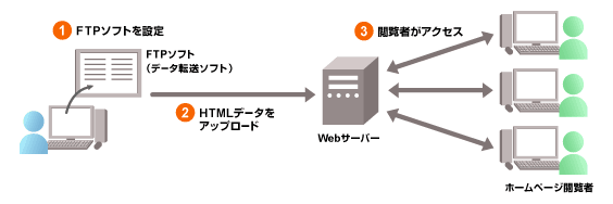 FTPの設定情報の確認方法