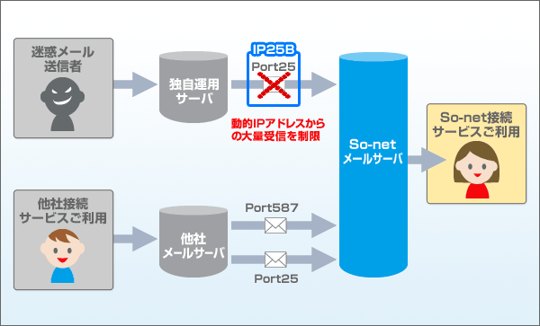 Inbound Port25 Blocking（IP25B）とは