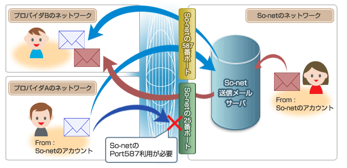 SMTP認証の仕組み