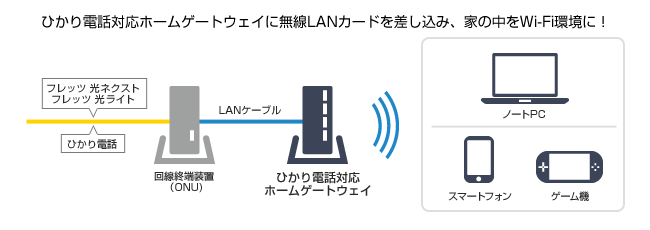 ひかり電話対応ホームゲートウェイに無線LANカードを差し込み、家の中をWi-Fi環境に！
