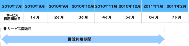 例)サービス開始日が2010年7月2日の場合、最低利用期間は「2011年1月末日まで」となります。