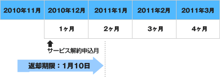 例)サービス解約月が2010年12月の場合、返却期限は「2011年1月10日まで」となります。
