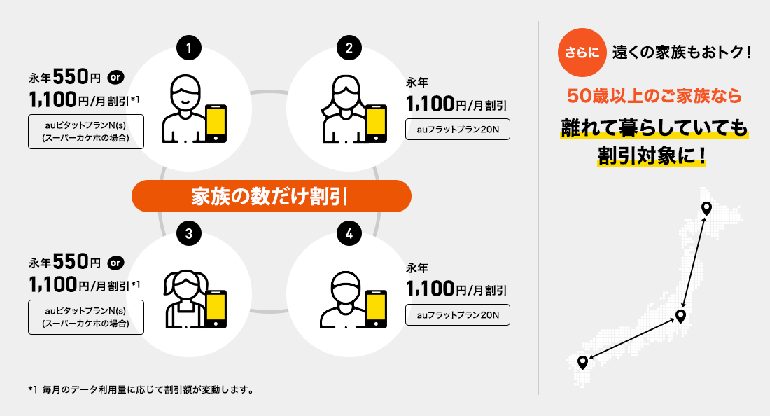 1人目永年550円または1,100円/月割引*1(auピタットプランN(s)(スーパーカケホの場合)) 2人目永年1,100円/月割引(auフラットプラン20) 3人目永年550円または1,100円/月割引*1(auピタットプランN(s)(スーパーカケホの場合)) 4人目永年1,100円/月割引(auフラットプラン20) 家族の数だけ割引 さらに遠くの家族もおトク！50歳以上のご家族なら離れて暮らしていても割引対象に！*1 毎月のデータ利用量に応じて割引額が変動します。