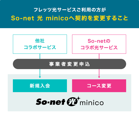 他社コラボサービスご利用の方が、So-net 光 minicoへ契約を変更すること