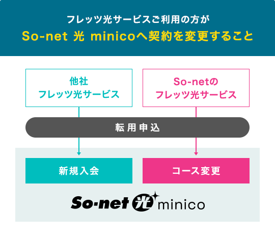 フレッツ光サービスご利用の方が、So-net 光 minico へ契約を変更すること