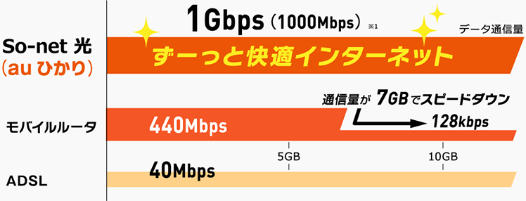 So-net 光(au ひかり) 1Gbps(1000Mbps) ずーっと快適インターネット
