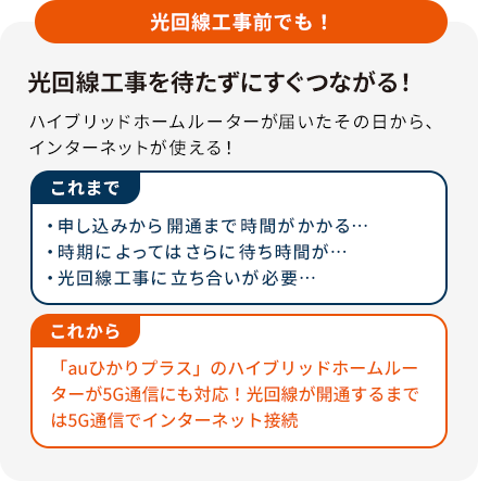 光回線工事前でも！　光回線工事を待たずにすぐつながる！ハイブリッドホームルーターが届いたその日から、インターネットが使える！　これまで　・申し込みから開通まで時間がかかる…　・時期によってはさらに待ち時間が…　・光回線工事に立ち合いが必要…　これから　「auひかりプラス」のハイブリッドホームルーターが5G通信にも対応！光回線が開通するまでは5G通信でインターネット接続