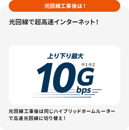 光回線工事後は！　光回線で超高速インターネット！光回線ご利用可能エリアが拡大！上り下り最大10Gbps　光回線工事後は同じハイブリッドホームルーターで高速光回線に切り替え！