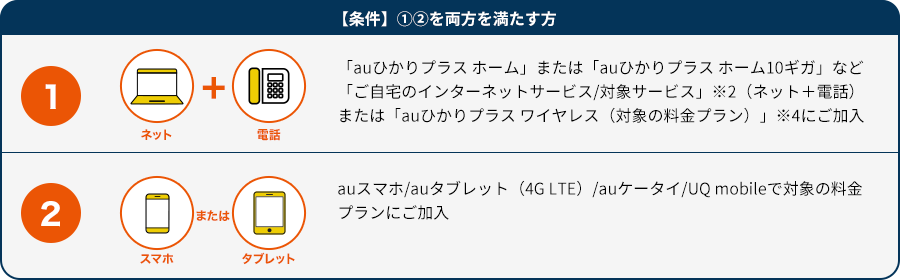 【条件】①②を両方満たす方　①「ネット＋電話」：「auひかりプラス ホーム」または「auひかりプラス ホーム10ギガ」など「ご自宅のインターネットサービス/対象サービス」※2（ネット＋電話）または「auひかりプラス ワイヤレス（対象の料金プラン）」※4にご加入　②「スマホまたはタブレット」：auスマホ/auタブレット（4G LTE）/auケータイ/UQ mobileで対象の料金プランにご加入