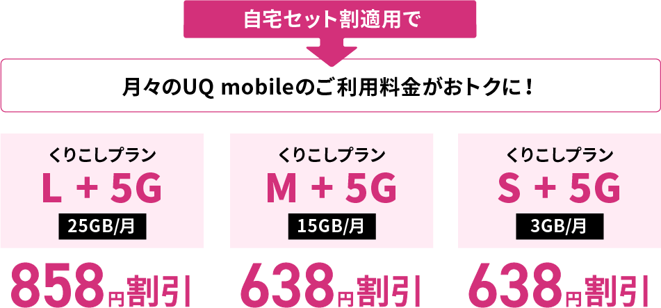 自宅セット割適用で月々のUQ mobileのご利用料金がおトクに！くりこしプラン L ＋ 5G 25ギガバイト／月 858円割引、くりこしプラン M ＋ 5G 15ギガバイト／月 638円割引、くりこしプラン S ＋ 5G 3ギガバイト／月 638円割引