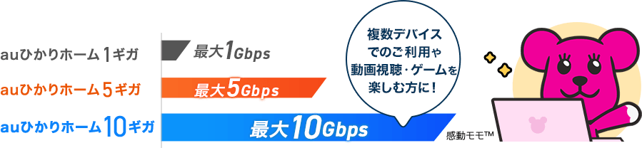 auひかりホーム1ギガ 最大1Gbps、auひかりホーム5ギガ 最大5Gbps、複数デバイスでのご利用や動画視聴・ゲームを楽しむ方に！auひかりホーム10ギガ 最大10Gbps