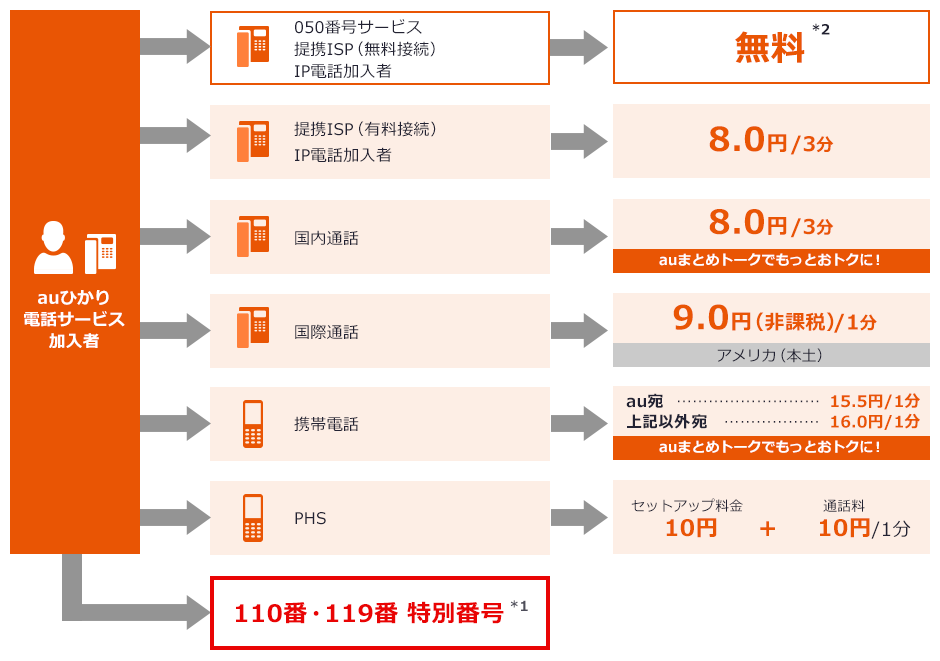 Auひかり 電話サービス So Net