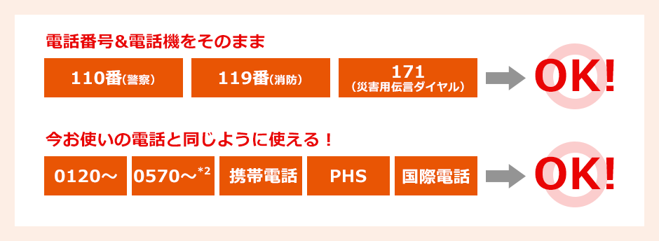 「電話番号＆電話機をそのまま」110番（警察）・119番（消防）・171（災害用伝言ダイヤル）→OK！「今お使いの電話と同じように使える！」0120～・0570～*2・携帯電話・PHS・国際電話→OK！