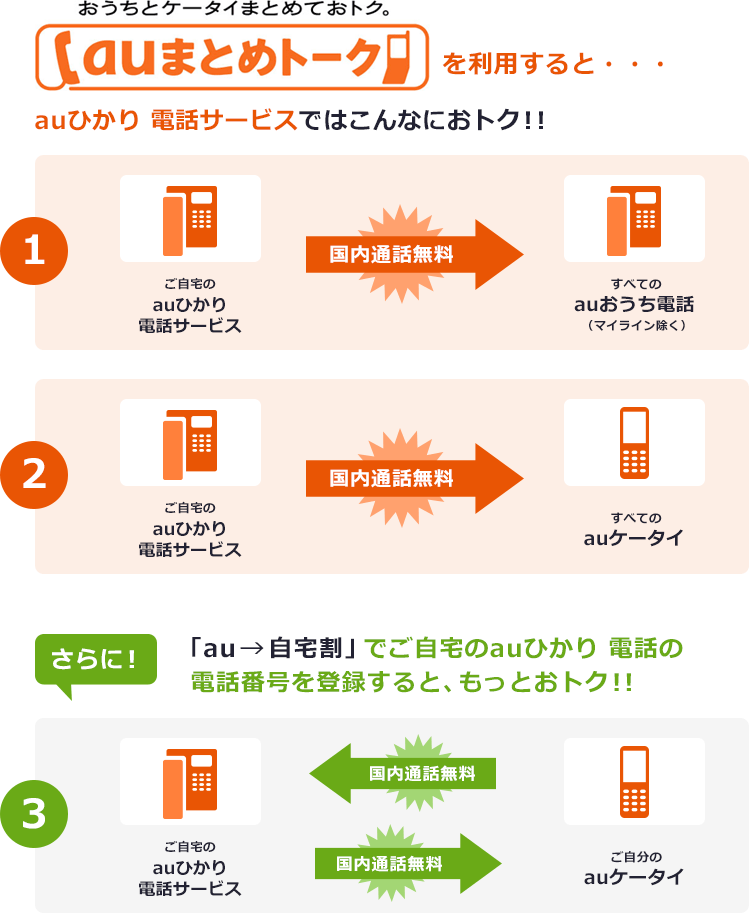 Auひかり 電話サービス Auまとめトーク So Net