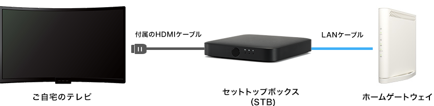 ご自宅のテレビ - 付属のHDMIケーブル - セットトップボックス（STB）- LANケーブル - ホームゲートウェイ