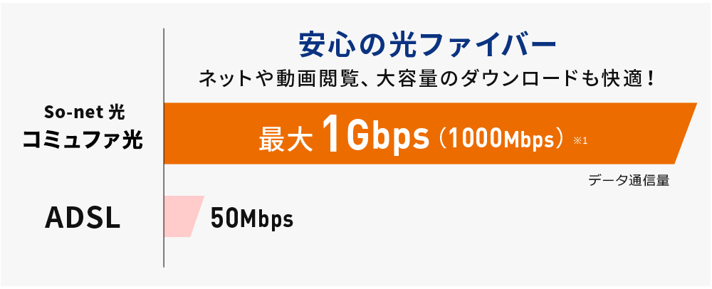 コミュファ光 安心の光ファイバー ネットや動画閲覧、大容量のダウンロードも快適！ 最大1Gbps（1000Mbps）※１