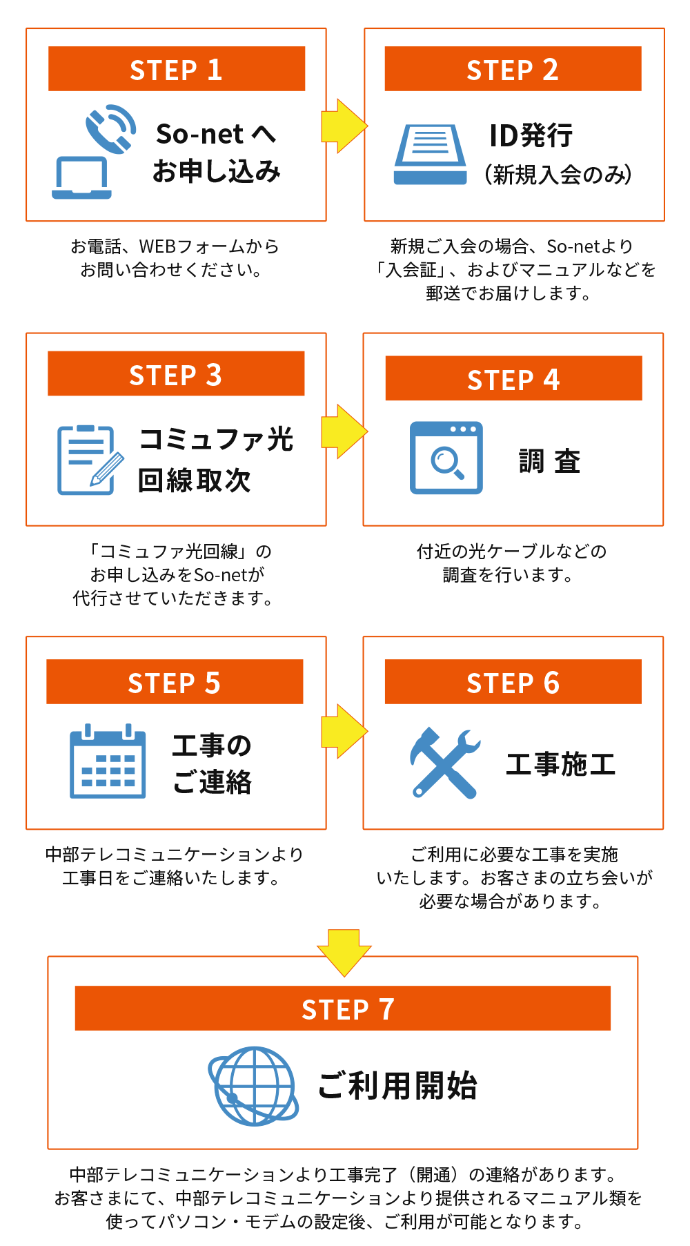 SETP1 お申し込み～SETP 2 ID発行（新規入会のみ）～SETP 3 コミュファ光回線取次～SETP 4 調査～STEP 5 工事のご連絡 STEP 6 工事施策～ SETP7 ご利用開始