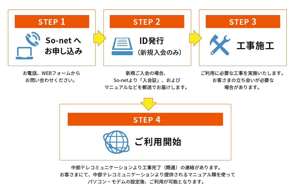 SETP1 お申し込み～SETP 2 ID発行（新規入会のみ）～SETP 3 工事施工～SETP 4 ご利用開始