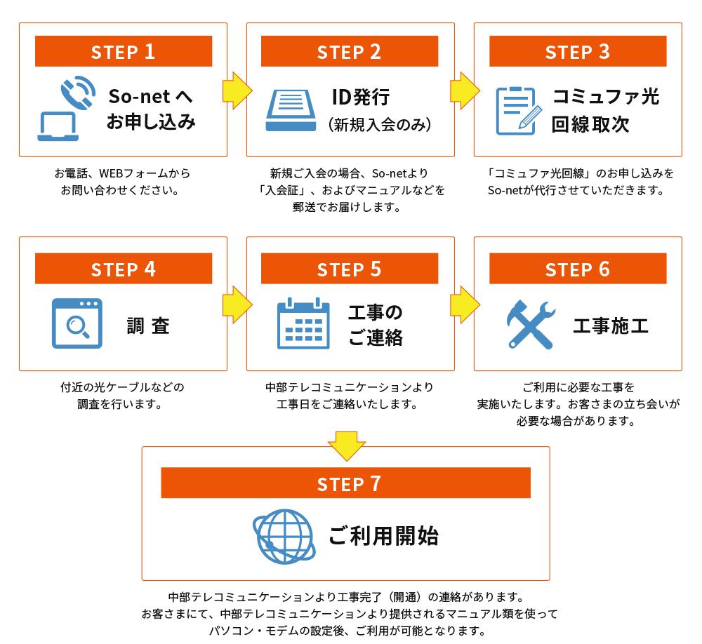 SETP1 お申し込み～SETP 2 ID発行（新規入会のみ）～SETP 3 コミュファ光回線取次～SETP 4 調査～STEP 5 工事のご連絡 STEP 6 工事施策～ SETP7 ご利用開始