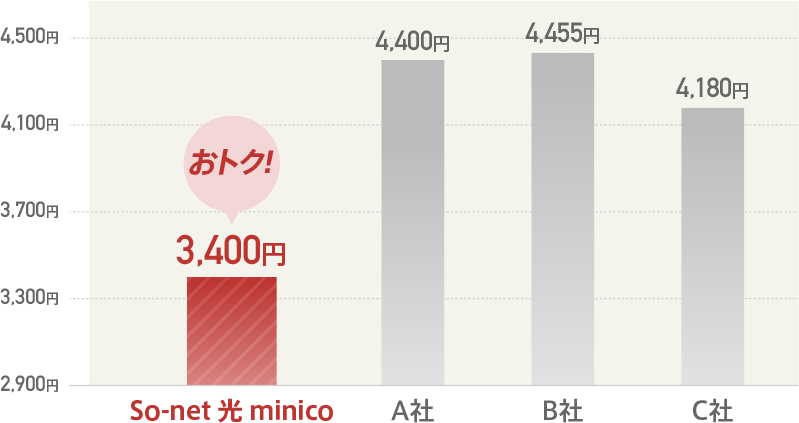 おトク！So-net 光 minico 3,400円 A社4,400円 B社4,455円 C社4,180円