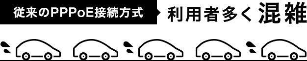 従来のPPPoE接続方式 利用者多く混雑