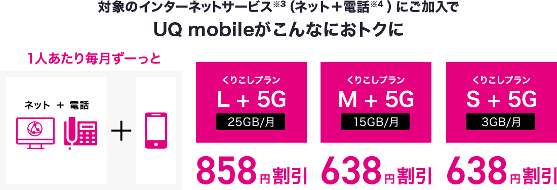 対象のインターネットサービス※3（ネット＋電話※4 または、WiMAX +5G）にご加入でUQ mobileがこんなにおトクに 1人あたり毎月ずーっと！ くりこしプランL + 5G 25GB/月 858円割引 くりこしプランM + 5G 15GB/月 638円割引 くりこしプランS + 5G 3GB/月 638円割引