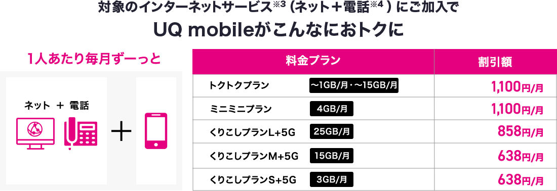 対象のインターネットサービス※3（ネット＋電話※4 にご加入でUQ mobileがこんなにおトクに 1人あたり毎月ずーっと！ くりこしプランL + 5G 25GB/月 858円割引 くりこしプランM + 5G 15GB/月 638円割引 くりこしプランS + 5G 3GB/月 638円割引