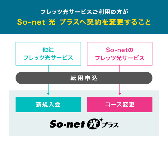 光コラボレーション So Net 光 プラスの光回線インターネット So Net