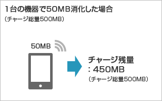 1台の機器で50MB消化した場合（チャージ総量500MB） チャージ残量：450MB（チャージ総量500MB）
