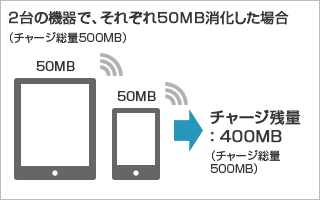 2台の機器で、それぞれ50MB消化した場合（チャージ総量500MB） チャージ残量：400MB（チャージ総量500MB）