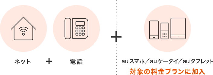ネット＋電話＋auスマホ／auケータイ／auタブレット(対象の料金プランに加入)