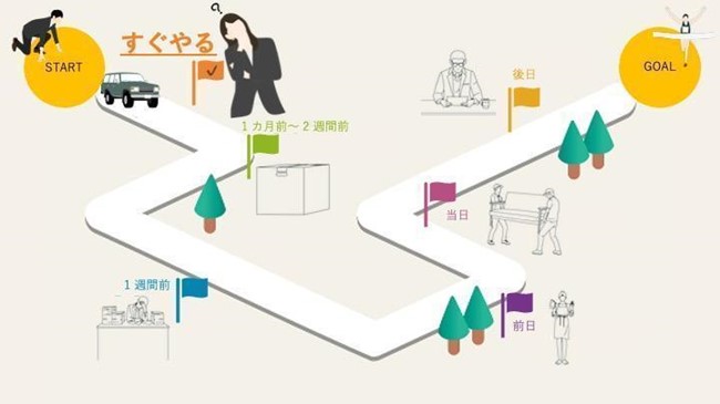 ２．引っ越しが決まったらすぐにやることリスト