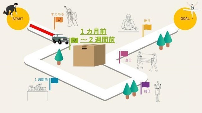 ３．引っ越し 1 カ月前〜 2 週間前までにやることリスト