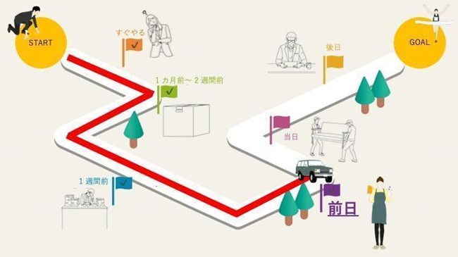 ５．引っ越し前日までにやることリスト