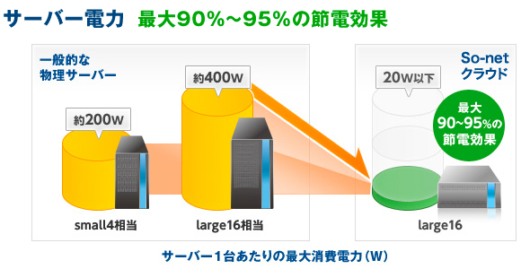 サーバー電力　最大90%～95%の節電効果