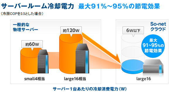 サーバールーム冷却電力　最大91%～95%の節電効果