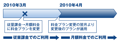 例:2010年3月に従量料金→月額料金に変更した場合