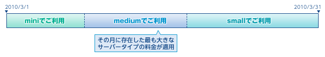 月額料金の場合
