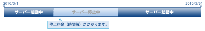 停止料金(時間毎)がかかります。