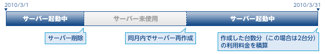作成した台数分(この場合は2台分)の利用料金を積算