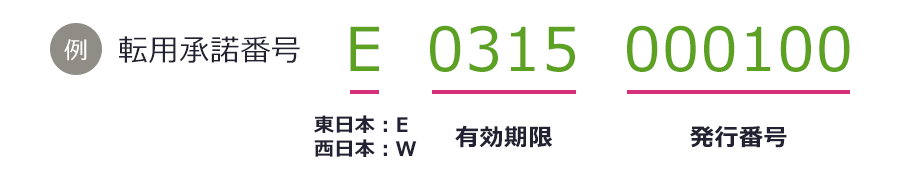 転用承諾番号は固定英字1文字と10桁の番号で構成されています。最初の固定英字がEならば東日本、Wならば西日本を示し、番号の先頭4桁は有効期限を示し、後の6桁は発行番号を示します。したがって「E0315000100」は「東日本回線の有効期限3月15日の100番」という意味になります。