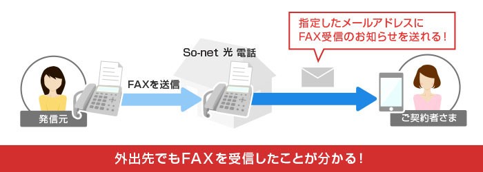 So-net 光 電話　FAX お知らせメールご利用イメージ