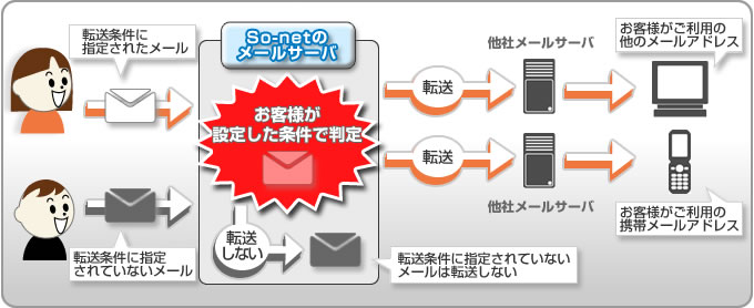 メール転送サービス