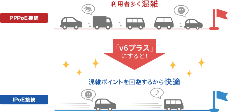 PPPoE接続：利用者多く混雑「v6プラス」にすると！混雑ポイントを回避するから快適：IPoE接続