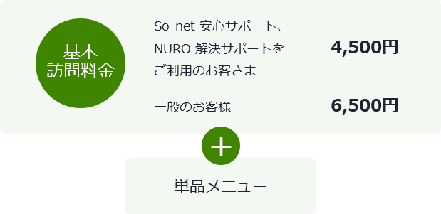 基本訪問料　So-net 安心サポート、NURO 解決サポートをご利用のお客さま　4,500円　一般のお客さま　6,000円+単品メニュー